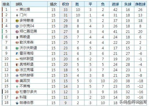 拜仁主场大胜登顶德甲积分榜  